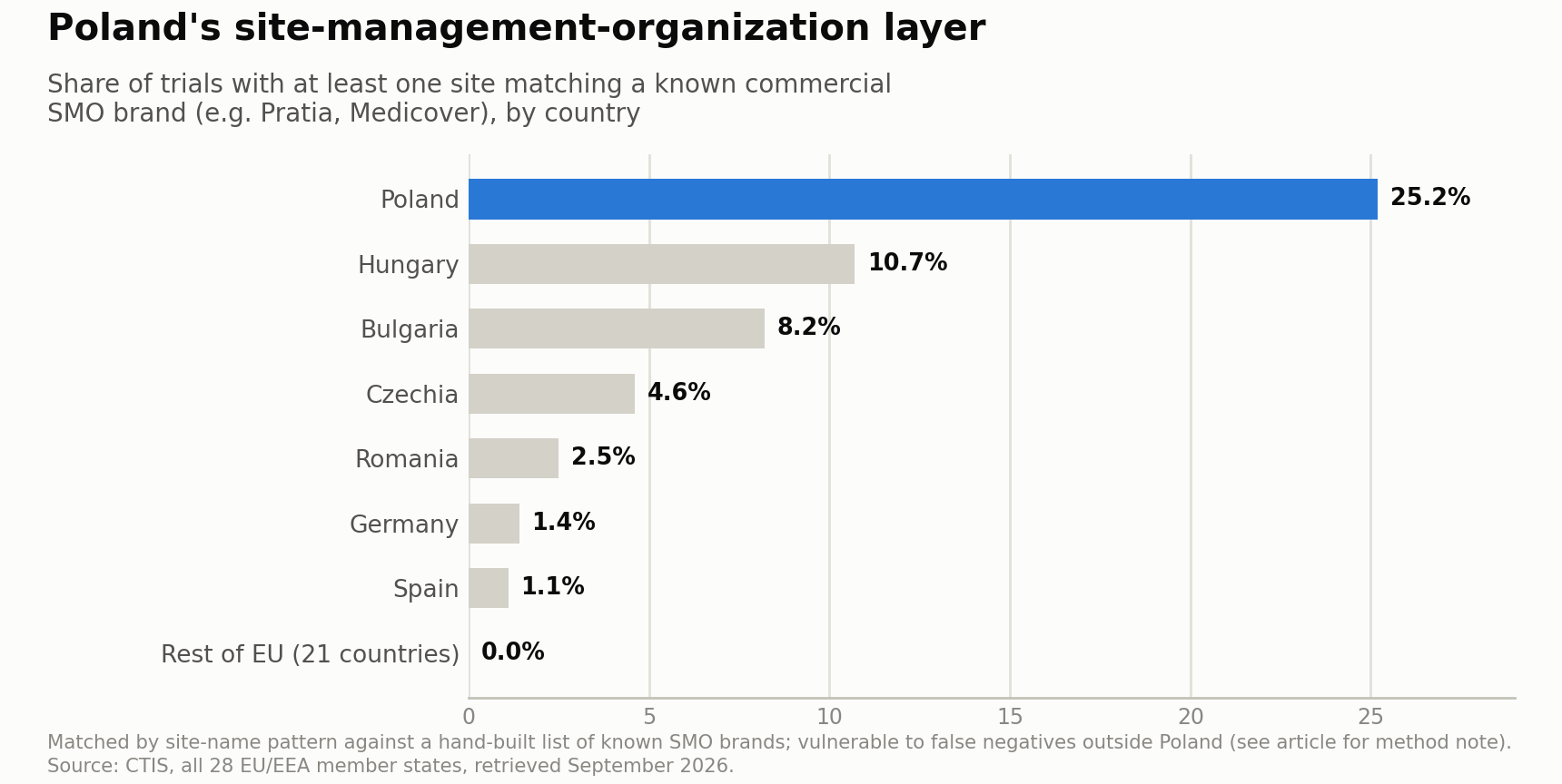 Bar chart showing the share of trials touching a named site-management-organization brand by country: Poland at 25.2%, far above Hungary's 10.7%, Bulgaria's 8.2%, and near zero across the rest of the EU