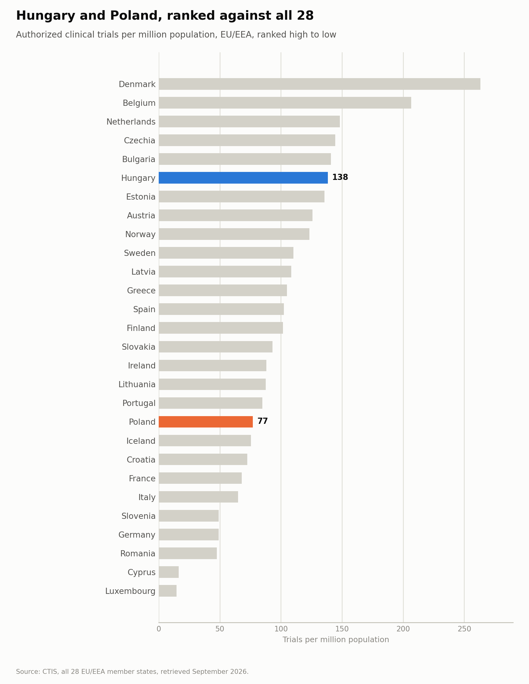 Bar chart ranking all 28 EU and EEA countries by authorized clinical trials per million population, with Hungary (6th) and Poland (19th) highlighted against the rest of the field