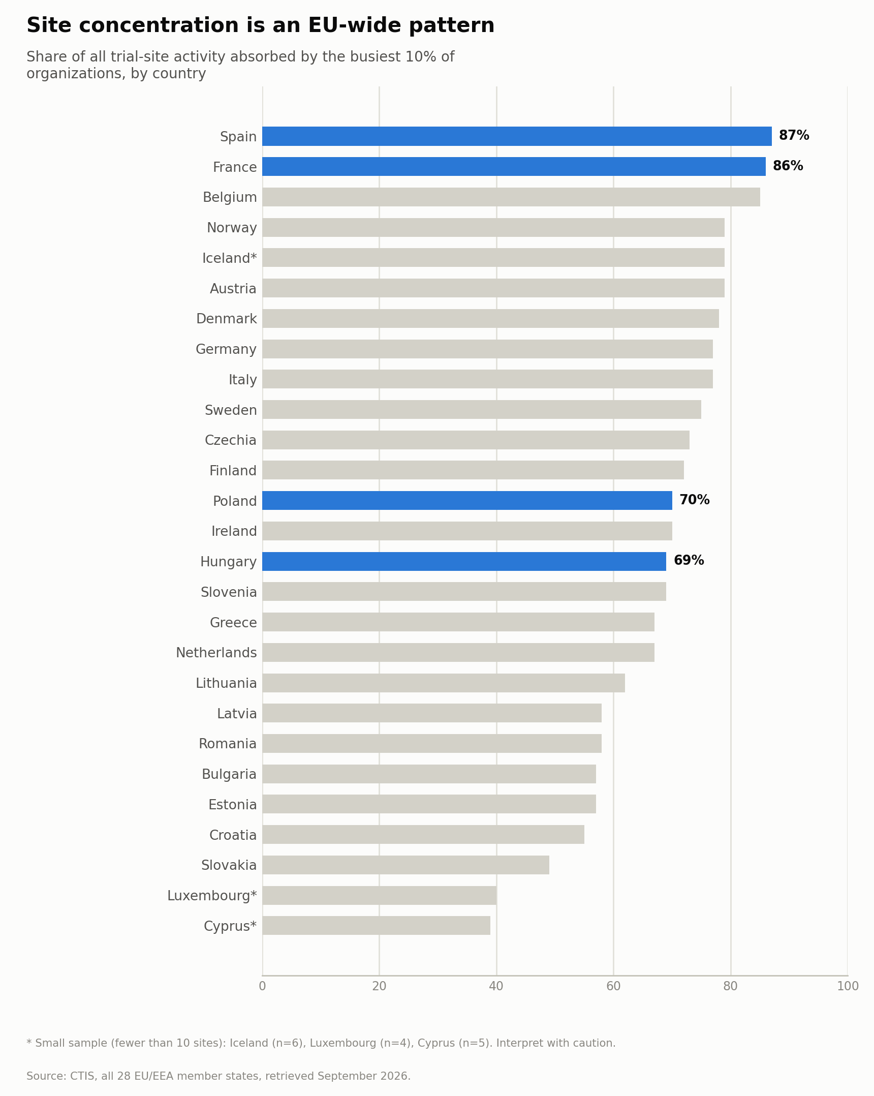 Bar chart showing the share of all trial-site activity absorbed by the busiest 10% of organizations in each EU country, with France, Spain, Hungary, and Poland highlighted at similarly high levels