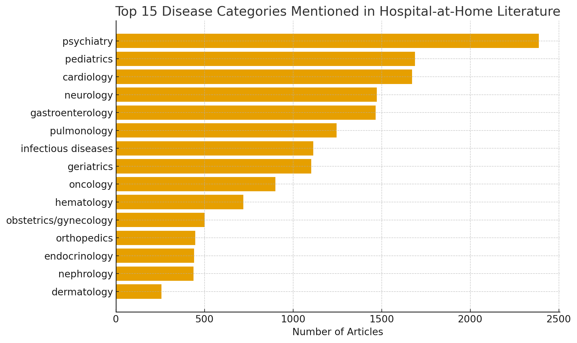 Hospital at Home articles by disease category